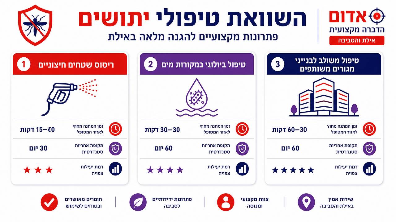 הדברת יתושים באילת - ריסוס חצר ביישוב מדברי